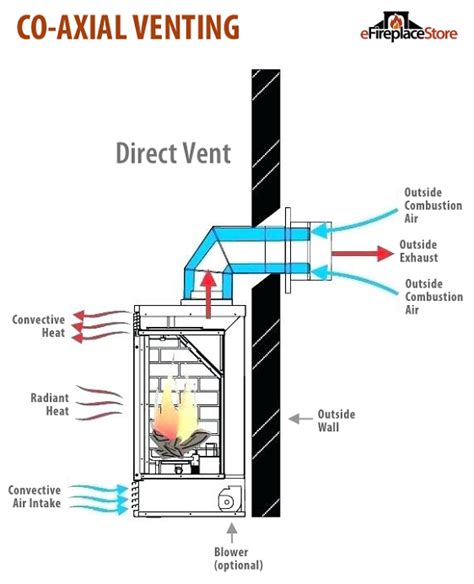 what does direct vent gas stove mean